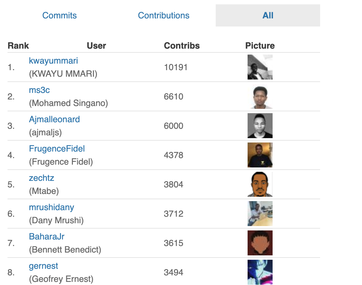 Rising Star of Tanzanian Tech: A Look at Kwayu Elibariki Mmari GitHub Contributions
